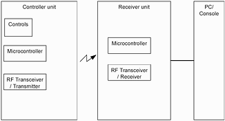 Figure 2. RF game controller and system block diagrams